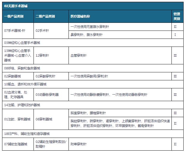 中国穿刺针市场发展趋势分析与投资前景预测报告(2022-2029年)